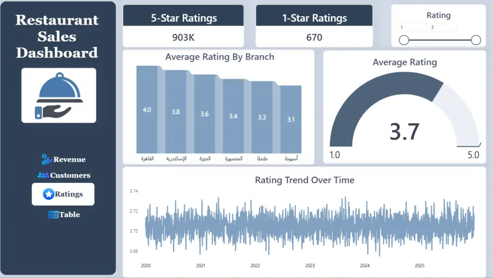 حوّل بياناتك إلى Dashboard تفاعلي باستخدام Power BI
