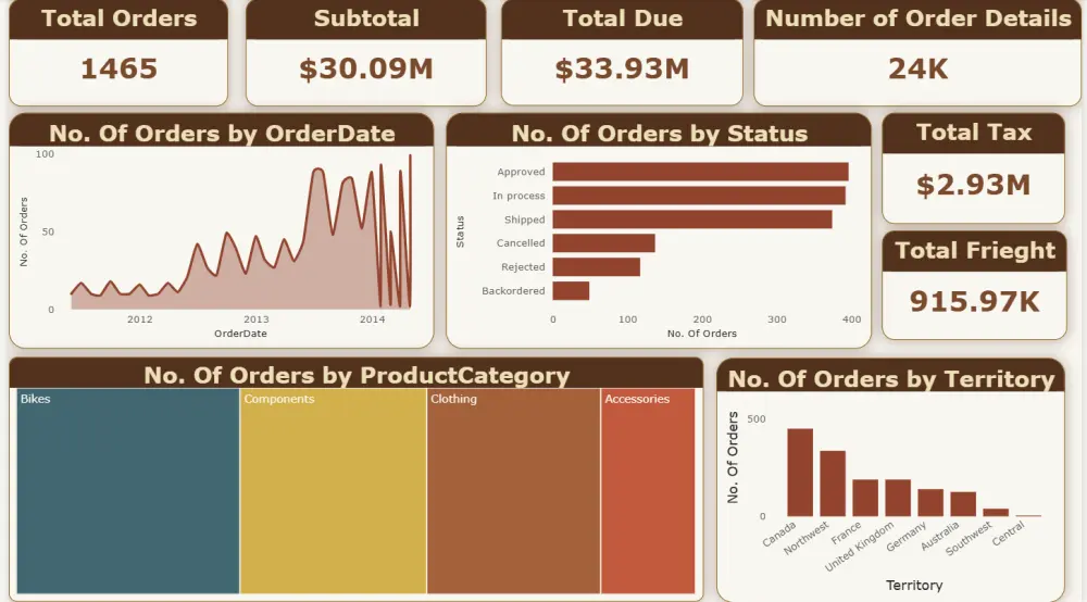 حوّل بياناتك إلى Dashboard تفاعلي باستخدام Power BI
