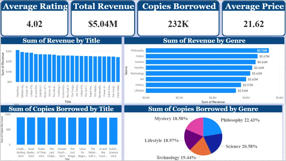 حوّل بياناتك إلى Dashboard تفاعلي باستخدام Power BI