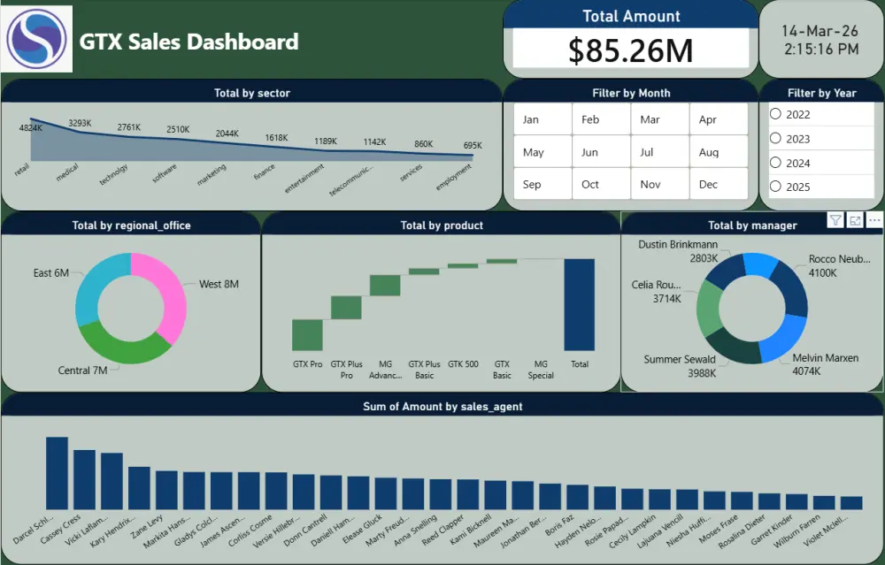 تحليل البيانات واستخراج تقارير باستخدام Excel أو power bi