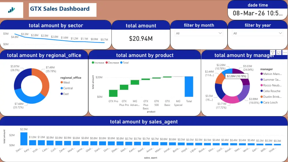 تحليل البيانات واستخراج تقارير باستخدام Excel أو power bi