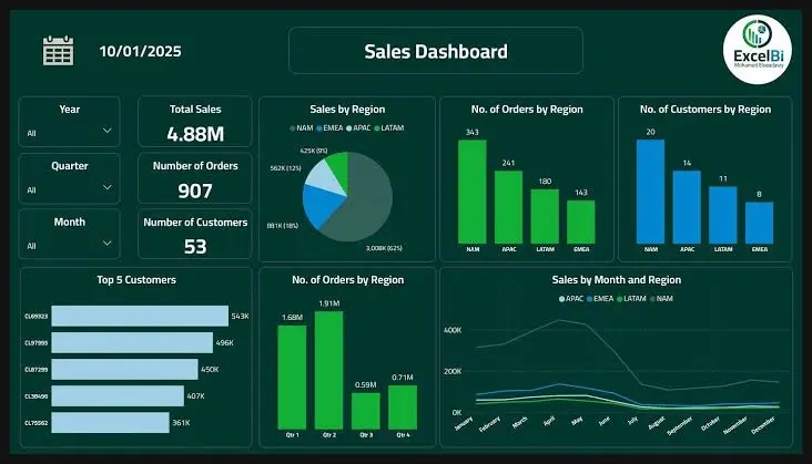 تصميم لوحة معلومات (Dashboard) تفاعلية من بيانات Excel