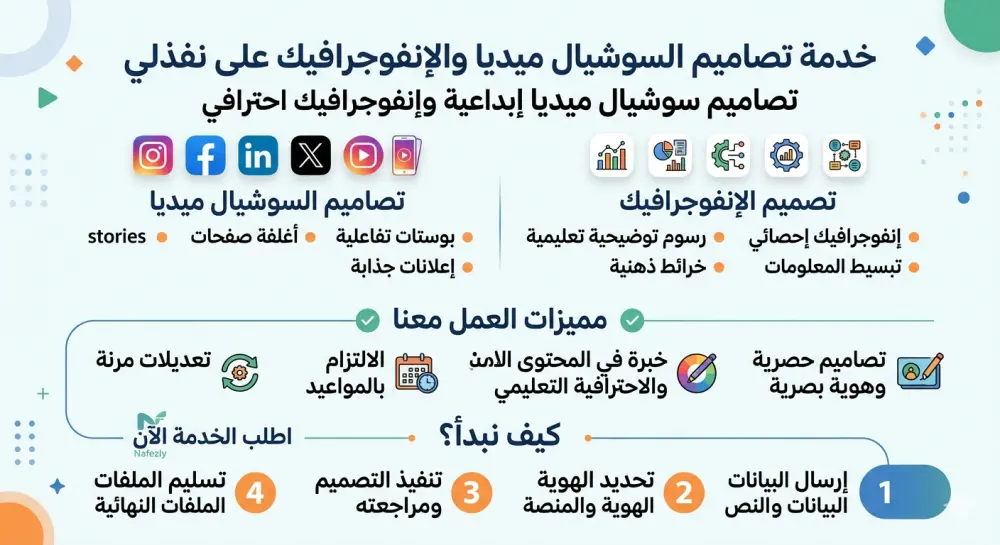 تصاميم سوشيال ميديا إبداعية وإنفوجرافيك احترافي لتعزيز هويتك الرقمية.