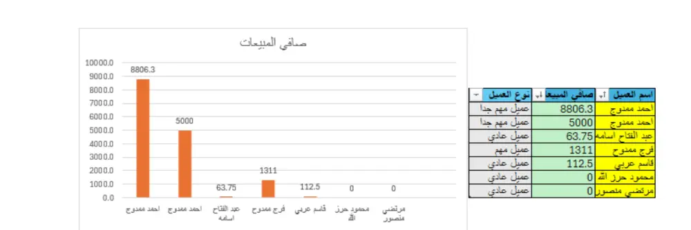 Excel Data Analysis | تحليل بيانات احترافي وتقارير ذكية على الاكسل