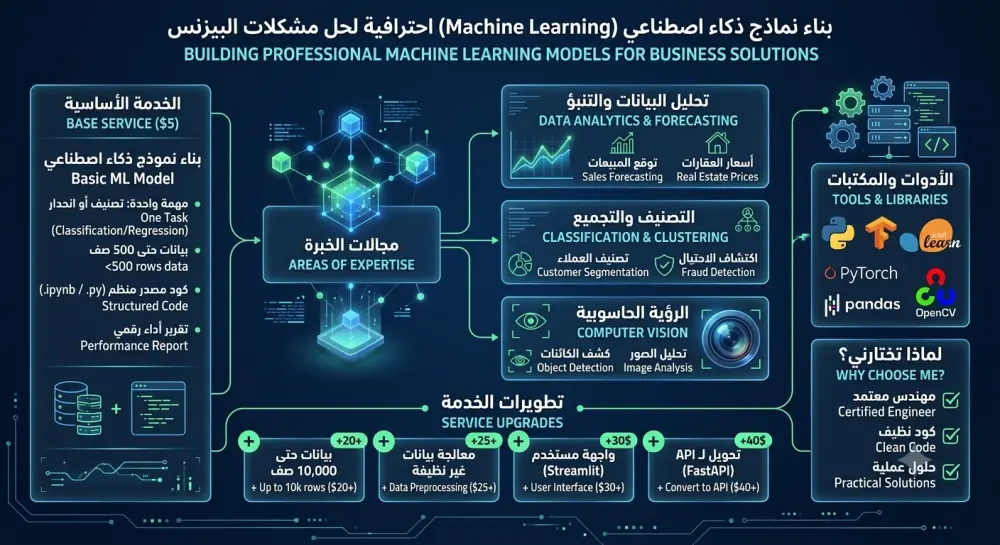 بناء نماذج ذكاء اصطناعي وتعلم آلي (Machine Learning) احترافية لمشروعك