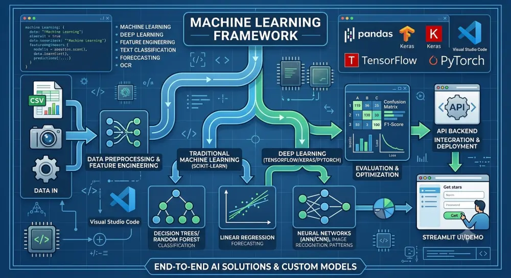 بناء نموذج ذكاء اصطناعي (Machine Learning) للتنبؤ بترك العملاء لشركتك (Churn Prediction)