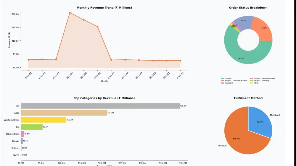 تحليل البيانات وتنظيفها باستخدام Python مع تصميم Visualizations احترافية