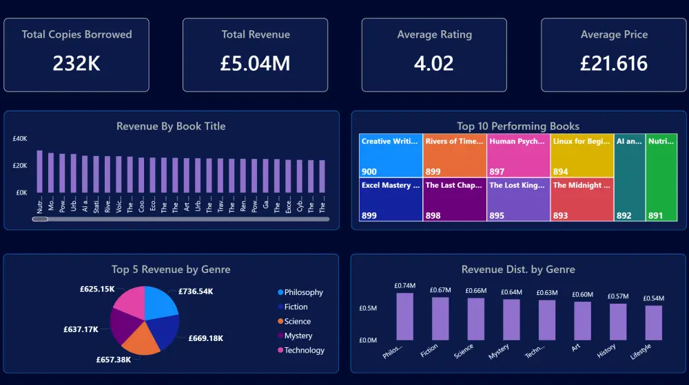 تصميم Dashboard احترافي باستخدام Power BI لتحليل البيانات وإنشاء التقارير التفاعلية