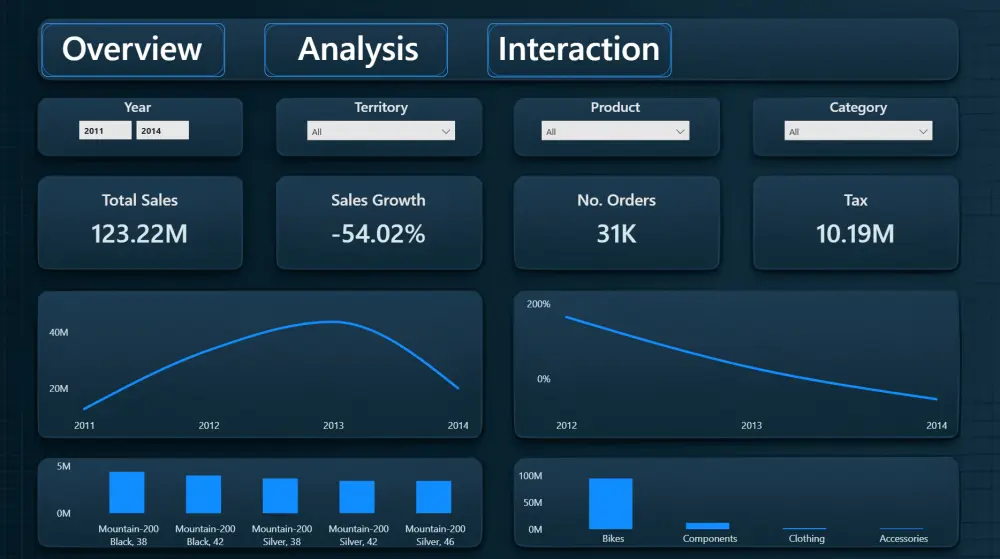 تصميم Dashboard احترافي باستخدام Power BI لتحليل البيانات وإنشاء التقارير التفاعلية