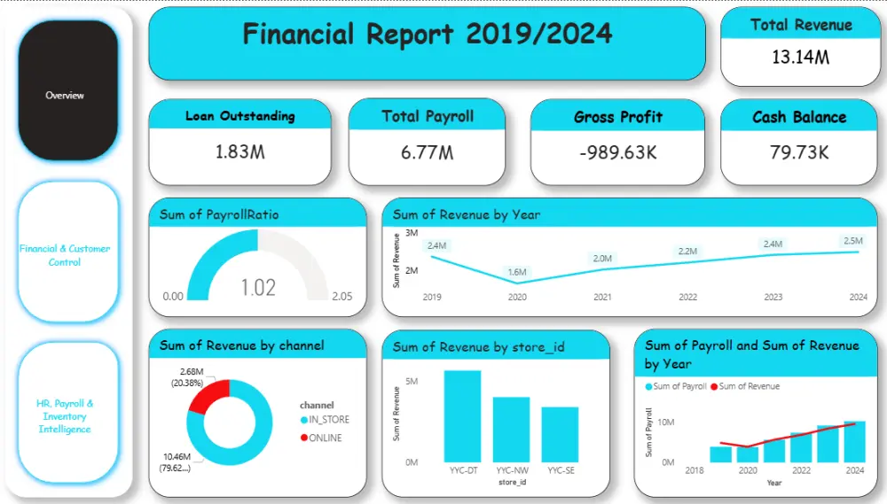 سأقوم بتحليل البيانات وتصميم Dashboard احترافي باستخدام Power BI وExcel