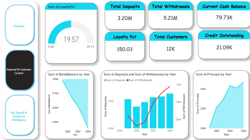 سأقوم بتحليل البيانات وتصميم Dashboard احترافي باستخدام Power BI وExcel