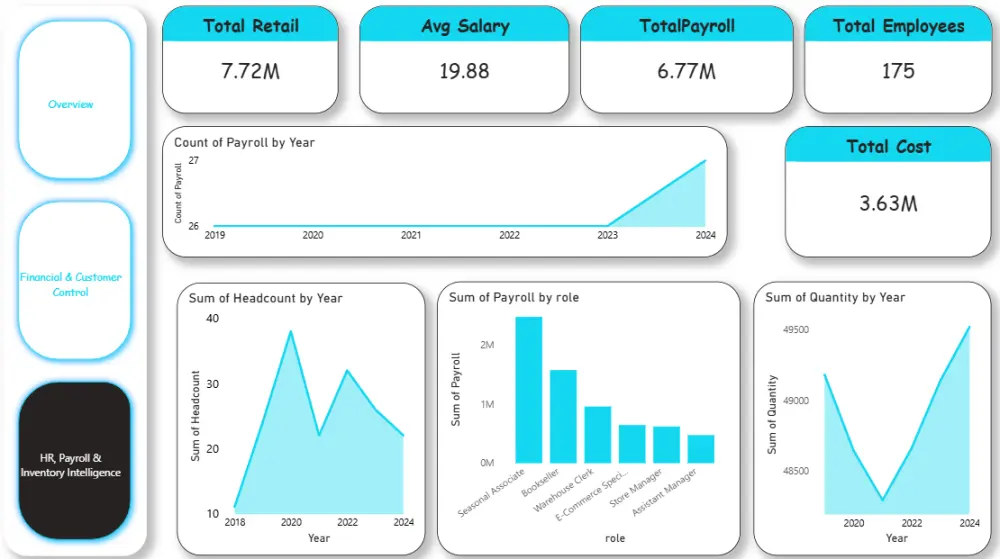 سأقوم بتحليل البيانات وتصميم Dashboard احترافي باستخدام Power BI وExcel