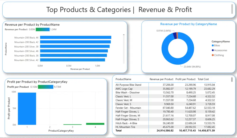 تصميم لوحة تحكم تفاعلية (Dashboard) احترافية لتحليل البيانات وعرض مؤشرات الأداء (KPIs)