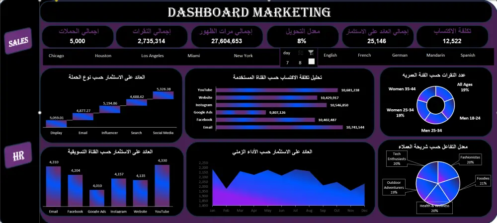 تصميم Dashboard احترافية (Power BI / Excel) + تحليل بيانات + KPIs