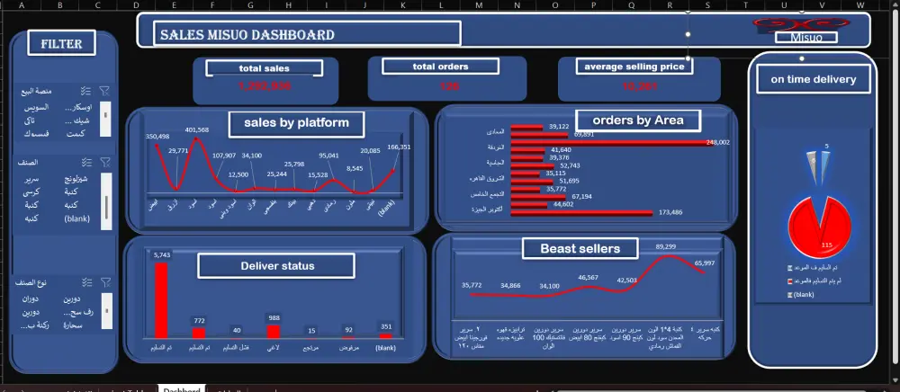 تصميم Dashboard احترافية (Power BI / Excel) + تحليل بيانات + KPIs