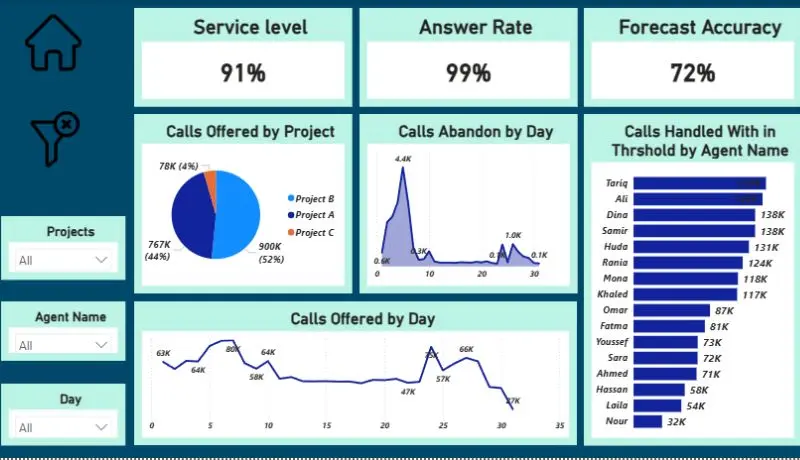 تصميم لوحة تحكم تفاعلية Power BI