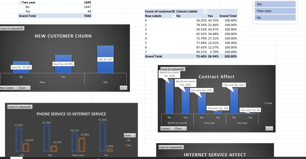 تحليل البيانات باستخدام Excel مع لوحات تحكم تفاعلية