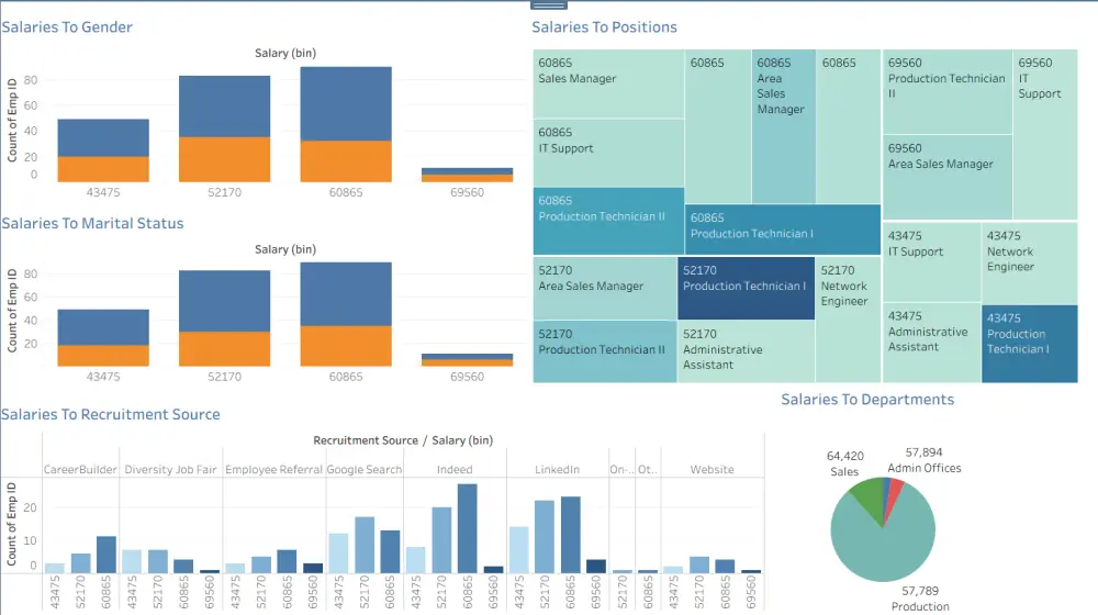 تحليل البيانات وبناء Dashboards تفاعلية باستخدام Tableau.