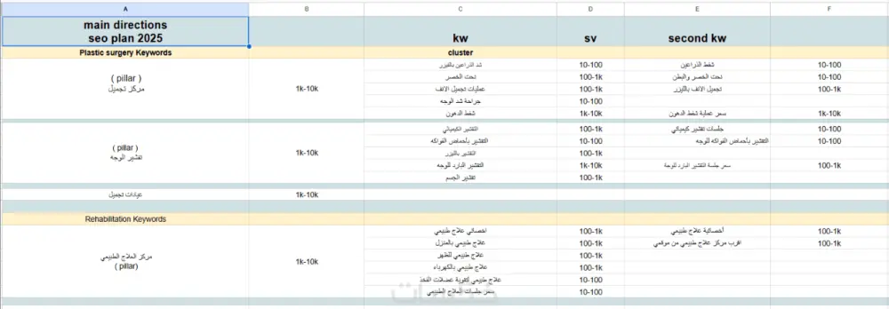 اكتشف الكلمات المفتاحية ستجعل موقعك يتصدر جوجل بسهولة