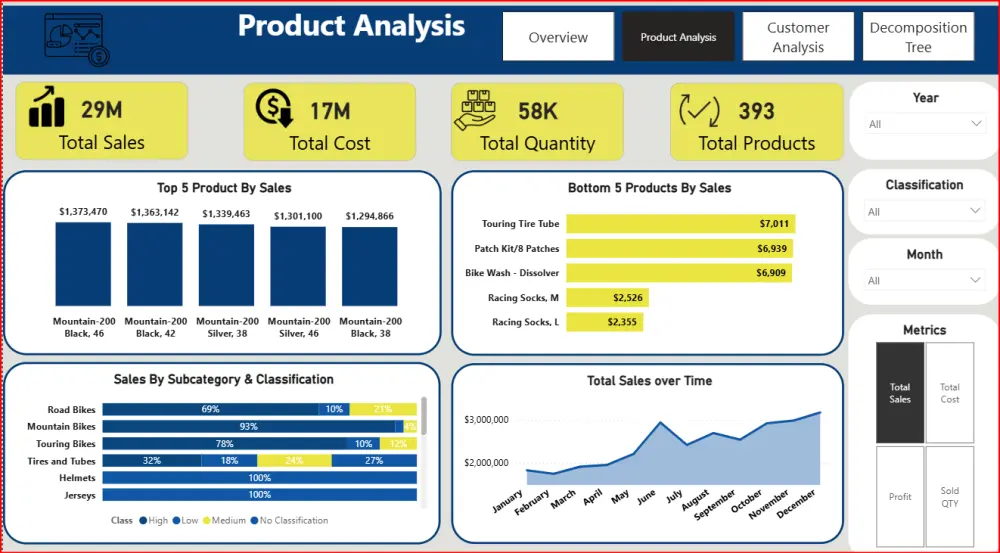 تصميم لوحة معلومات (Dashboard) احترافية وتفاعلية باستخدام Power BI