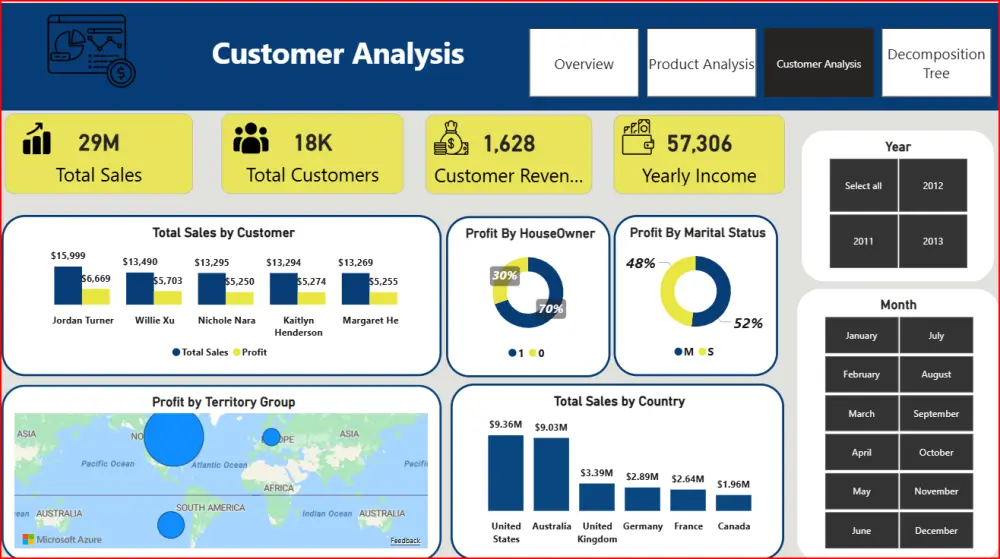 تصميم لوحة معلومات (Dashboard) احترافية وتفاعلية باستخدام Power BI