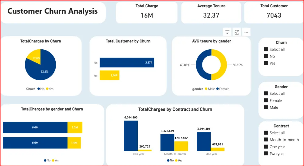 تصميم لوحة معلومات (Dashboard) احترافية وتفاعلية باستخدام Power BI