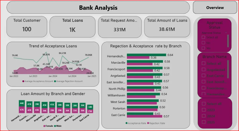 تصميم لوحة معلومات (Dashboard) احترافية وتفاعلية باستخدام Power BI