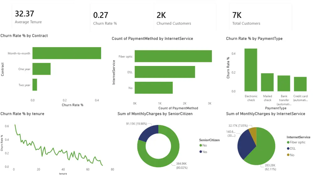 تحليل البيانات وتصميم لوحات تحكم (Dashboards) تفاعلية.