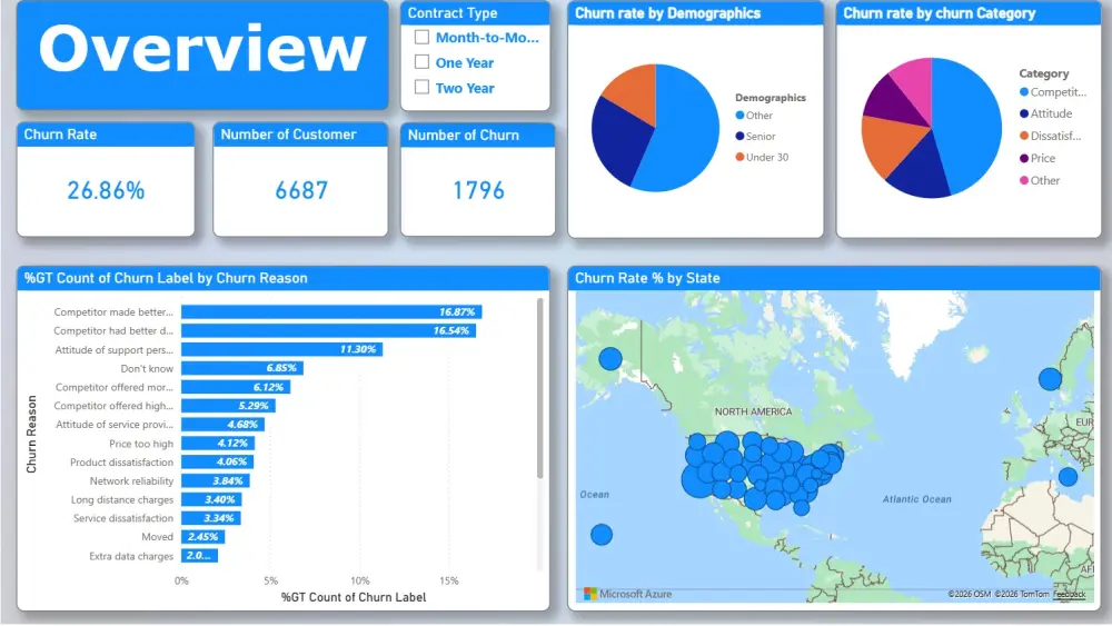 تصميم داشبورد Dashboard احترافي على برنامج Power BI