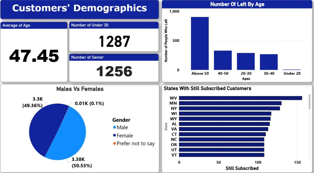 تصميم داشبورد Dashboard احترافي على برنامج Power BI