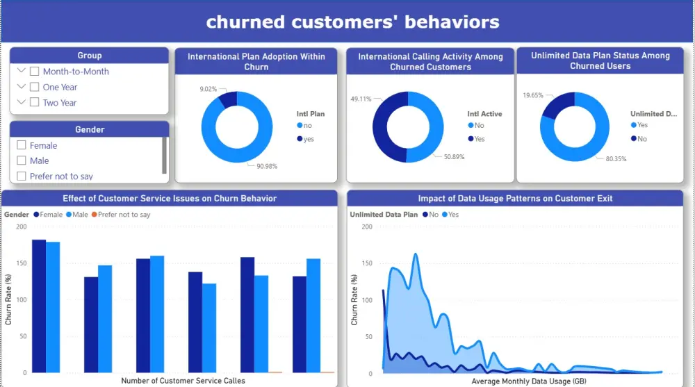 تصميم داشبورد Dashboard احترافي على برنامج Power BI