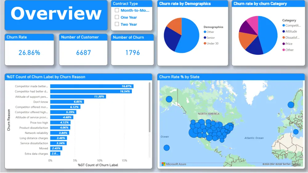 عمل داشبورد تفاعلى Interactive Dashboard بإستخدام Power BI