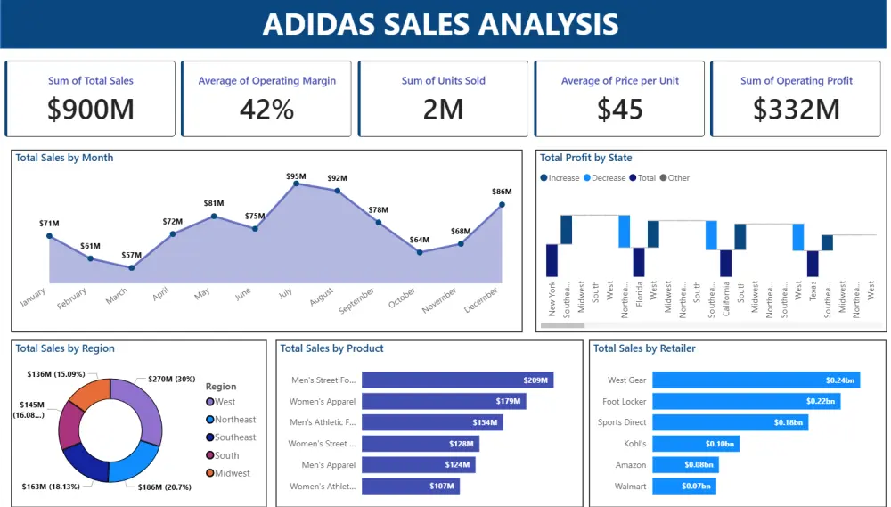 عمل داشبورد تفاعلى Interactive Dashboard بإستخدام Power BI