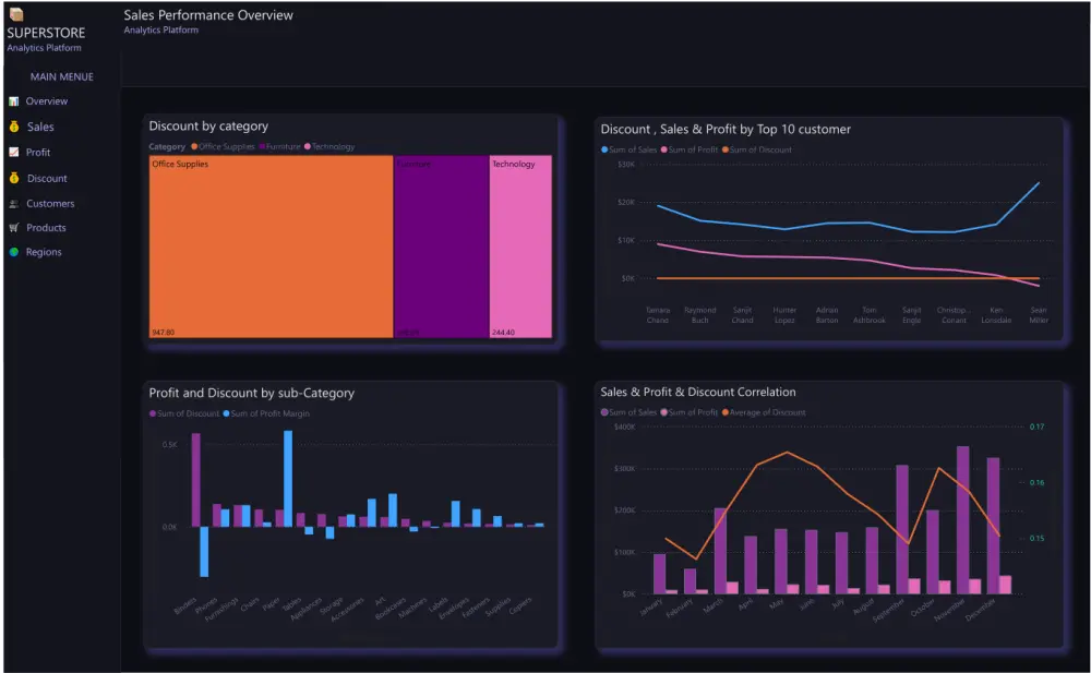 تصميم داشبورد احترافيه للبيانات باستخدم power Bi