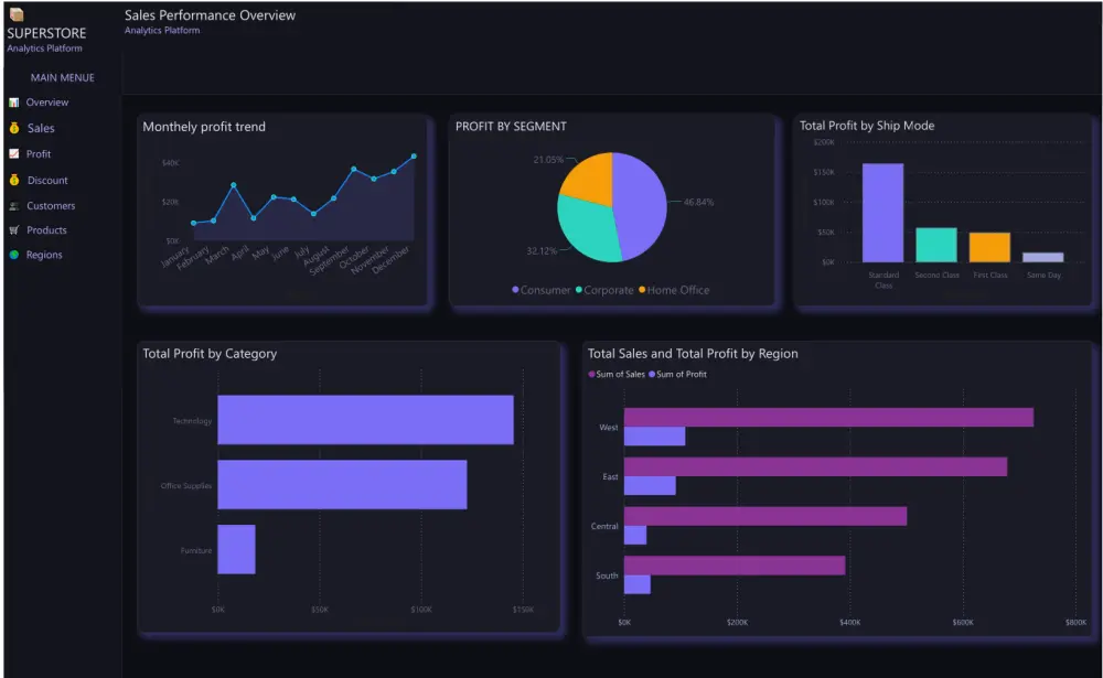 تصميم داشبورد احترافيه للبيانات باستخدم power Bi