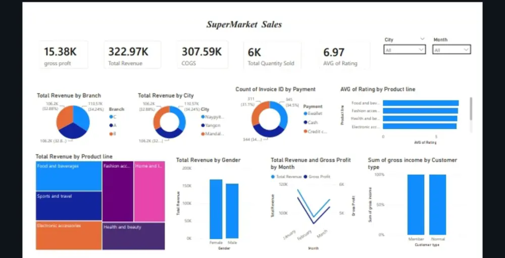 تصميم داشبورد احترافيه للبيانات باستخدم power Bi