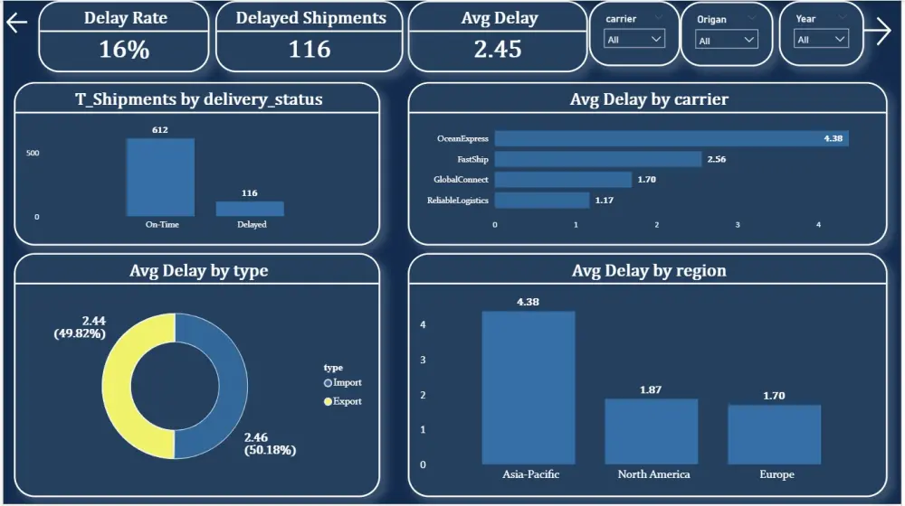 تصميم داشبورد احترافيه للبيانات باستخدم power Bi