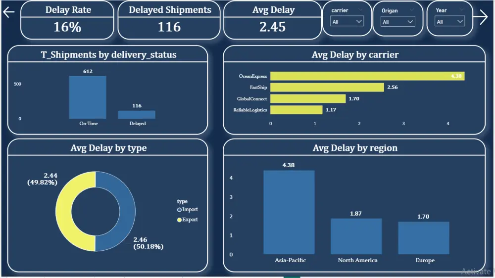 تحليل البيانات وإنشاء داشبورد احترافي باستخدام Power BI وExcel