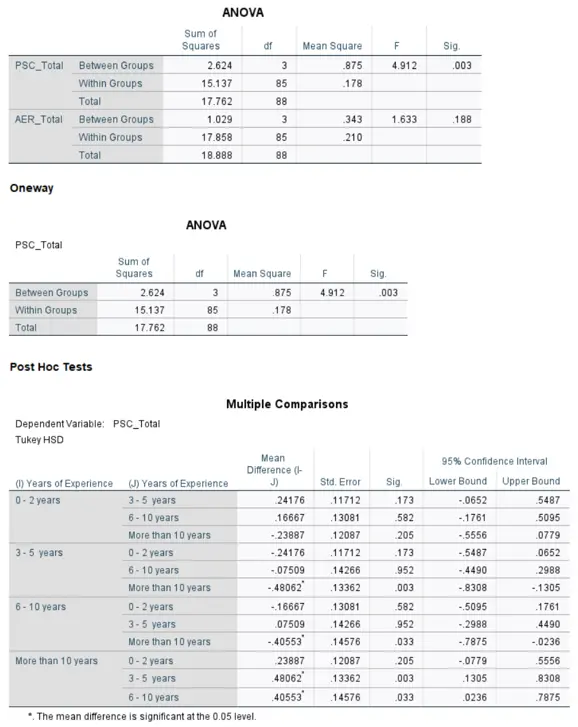 التحليل الإحصائي المتقدم باستخدام SPSS