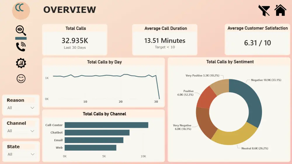 إنشاء داشبورد تفاعلي واحترافي باستخدام Power BI