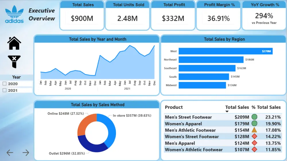 إنشاء داشبورد تفاعلي واحترافي باستخدام Power BI