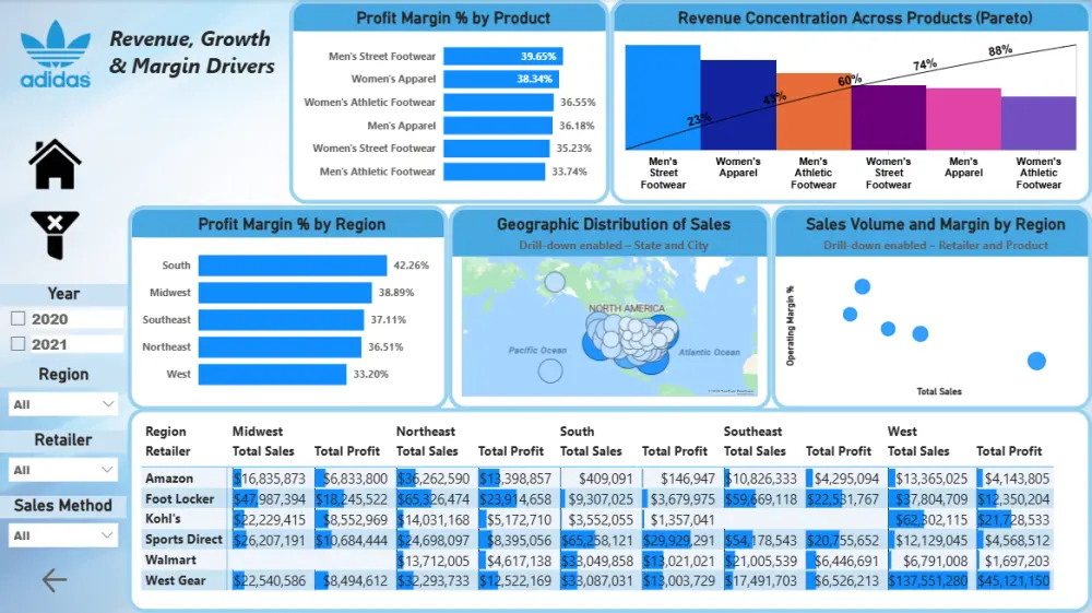 إنشاء داشبورد تفاعلي واحترافي باستخدام Power BI