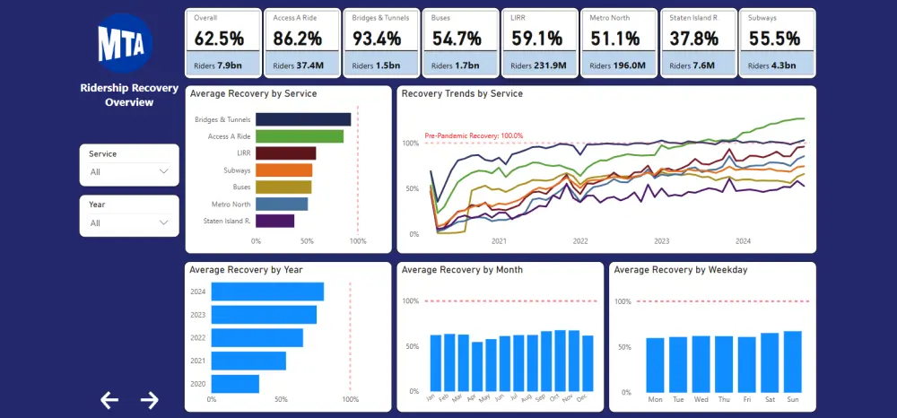 إنشاء داشبورد تفاعلي واحترافي باستخدام Power BI