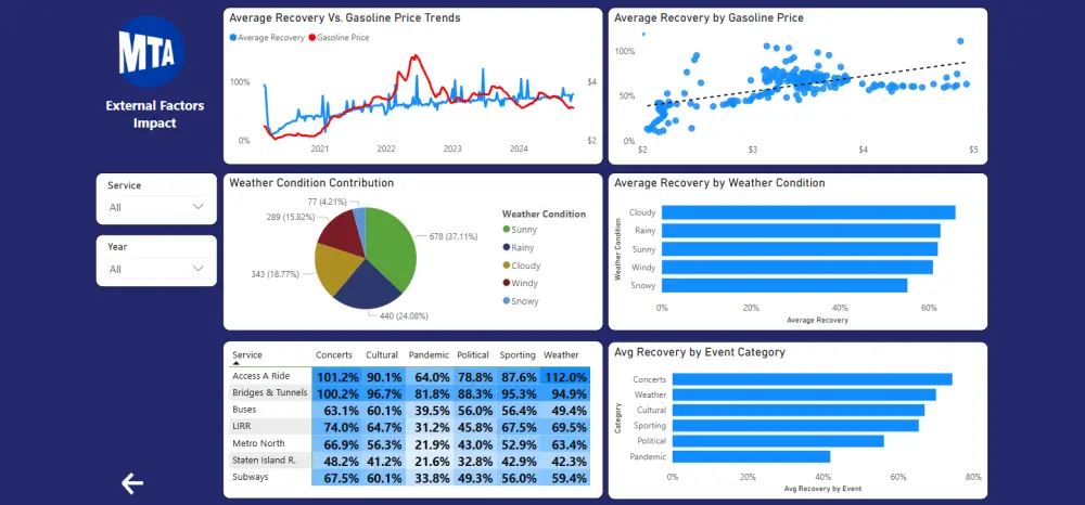 إنشاء داشبورد تفاعلي واحترافي باستخدام Power BI
