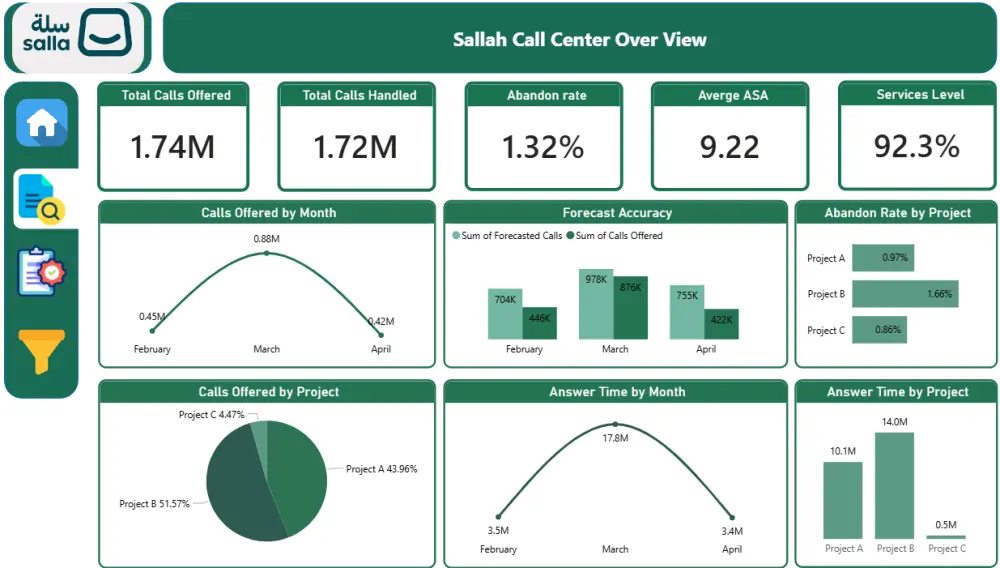 تصميم داشبورد احترافي Power BI مع تحليل بيانات شامل واحترافي