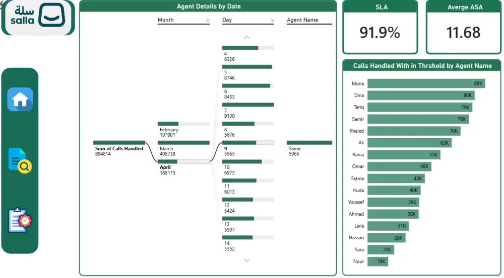 تصميم داشبورد احترافي Power BI مع تحليل بيانات شامل واحترافي