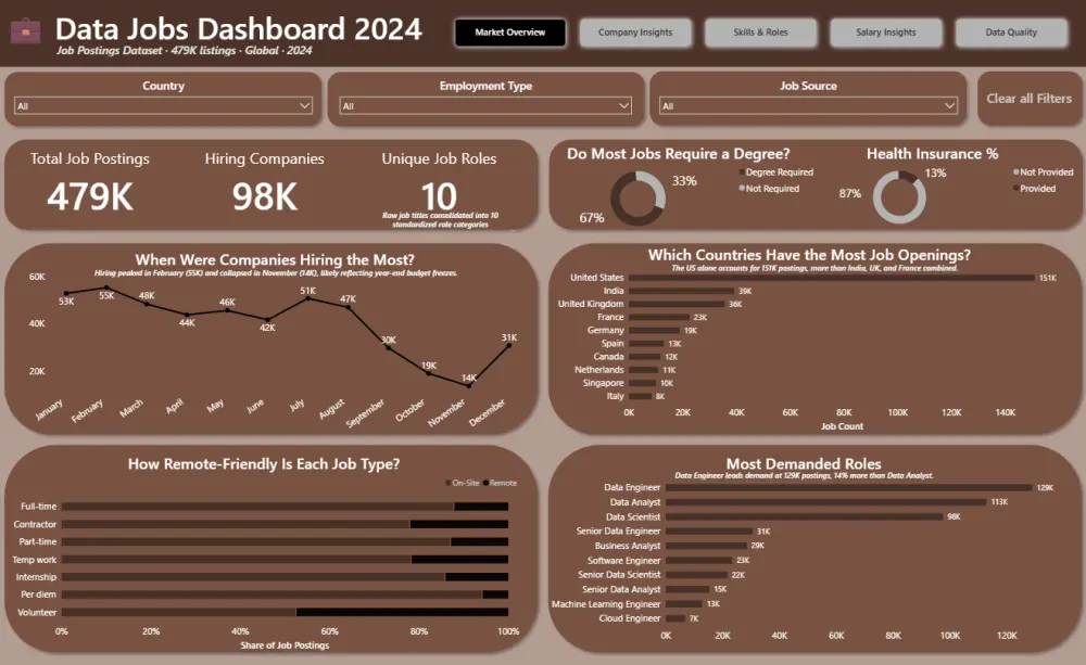 تحليل البيانات وبناء لوحة تحكم تفاعلية احترافية بـ Power BI