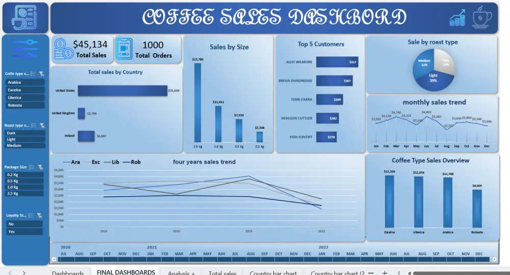تصميم Dashboard مميزة باستخدام Excel و Power bi
