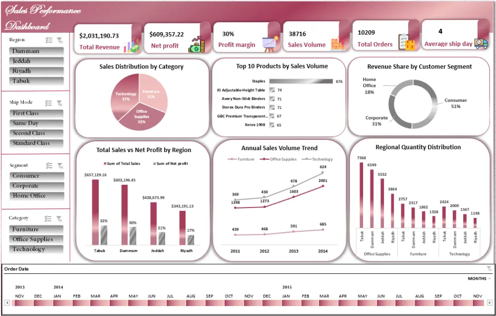 تصميم Dashboard مميزة باستخدام Excel و Power bi