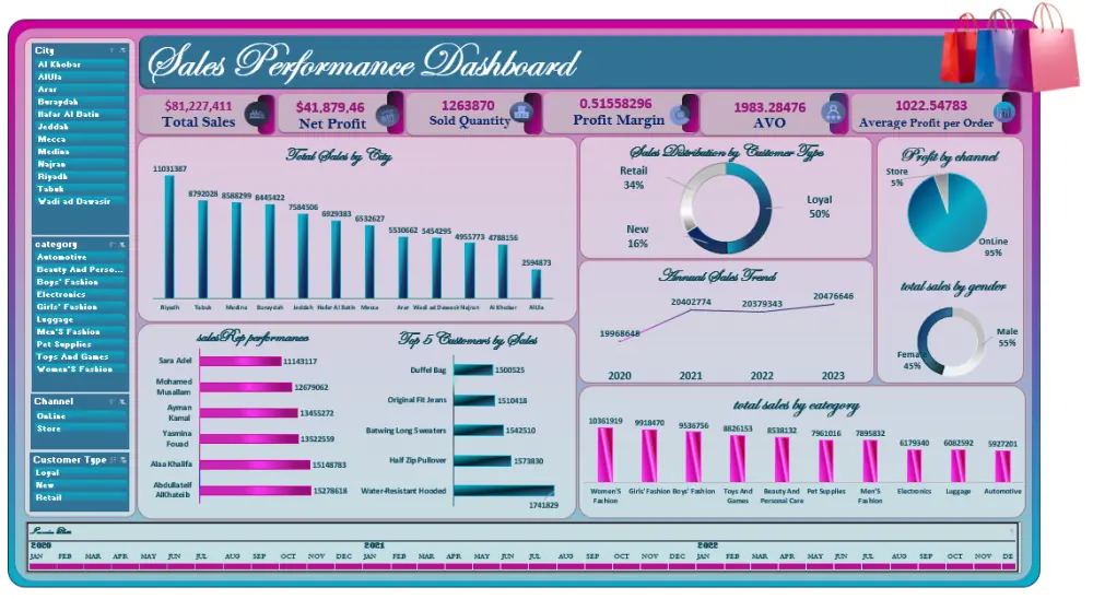 تصميم Dashboard مميزة باستخدام Excel و Power bi
